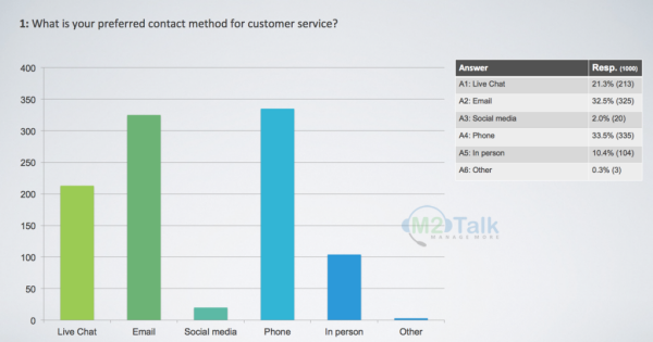 why-socila-media-for-customer-service-report-m2talk