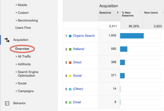 6 Awesome Information You Can Get from Google Analytics