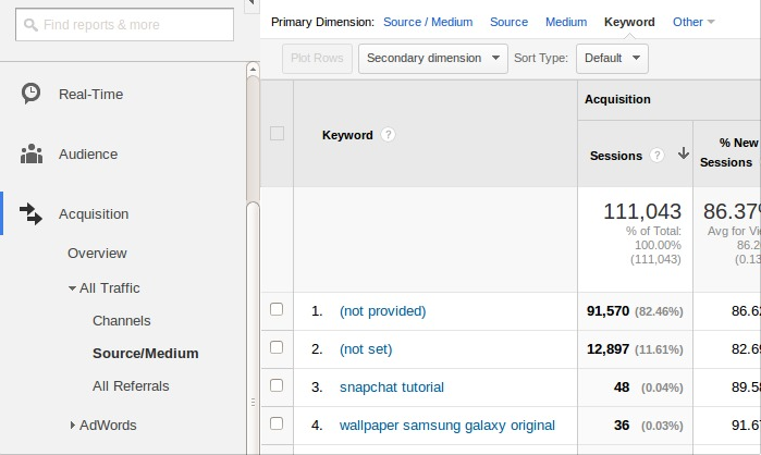 6 Awesome Information You Can Get from Google Analytics