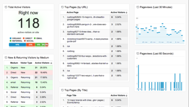 6 Awesome Information You Can Get from Google Analytics