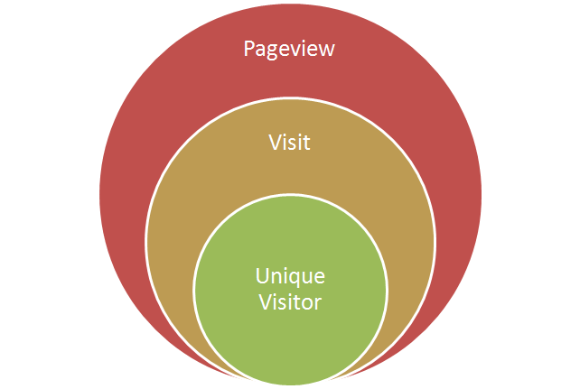 pageview-visit-unique-blog-post