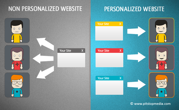 Personalized Websites