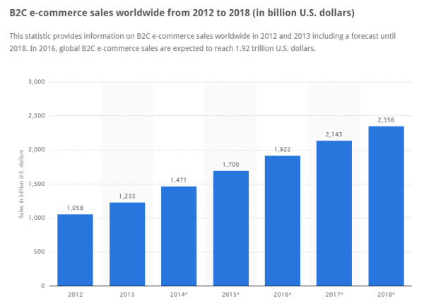 ecommerce sales chart