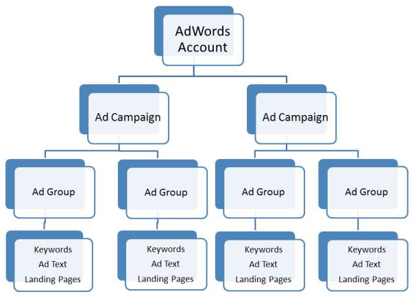 Google AdWords tips - structuring campaign