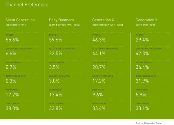 how to choose the best customer service channel