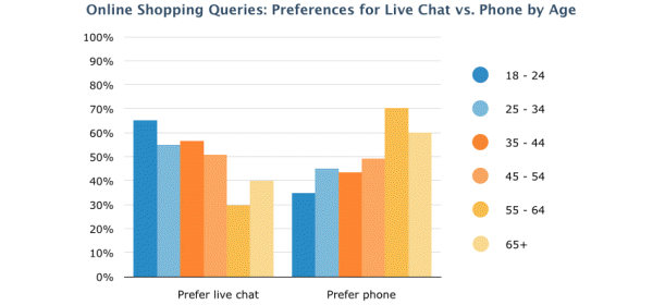 live chat usage by age statistics