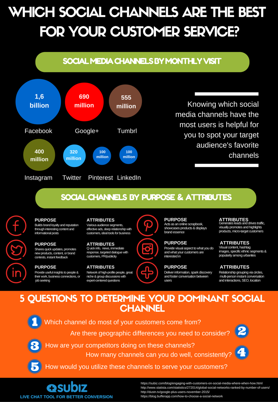 How to choose the right social channel for customer service