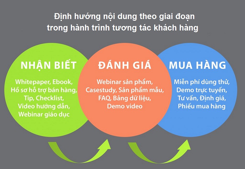 Nội dung trong hành trình thu hút thành khách hàng tiềm năng và tạo chuyển đổi