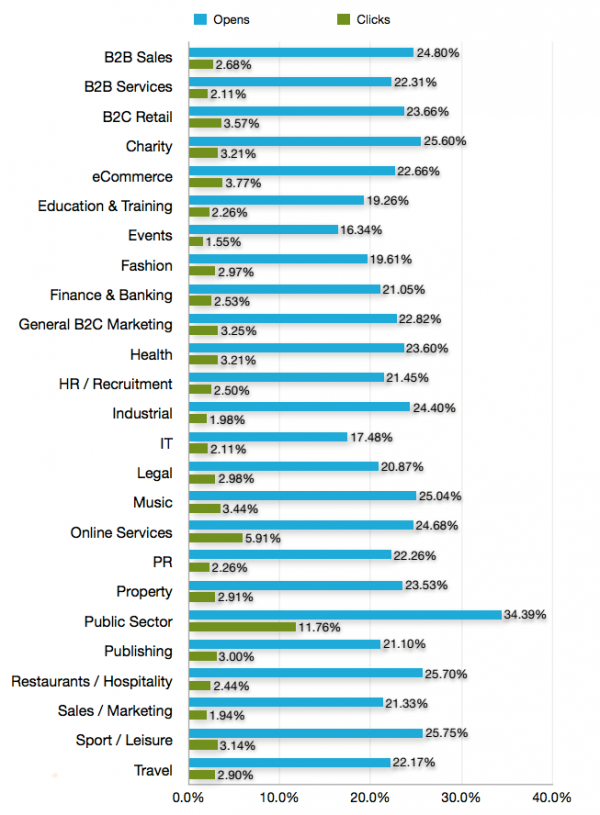 B2B, Thương mại điện tử lên đến hơn 22%, và hơn 19% đối với Giáo dục và đào tạo