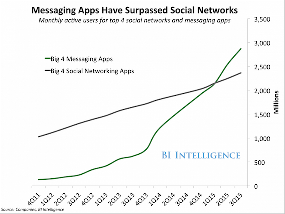 Ứng dụng nhắn tin - một dạng tương tác thời gian thực đã vượt mạng xã hội về số lượng người dùng