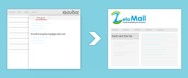 Live chat Subiz có thể đồng bộ dữ liệu khách hàng tham gia chat sang hệ thống Email Marketing Zetamail