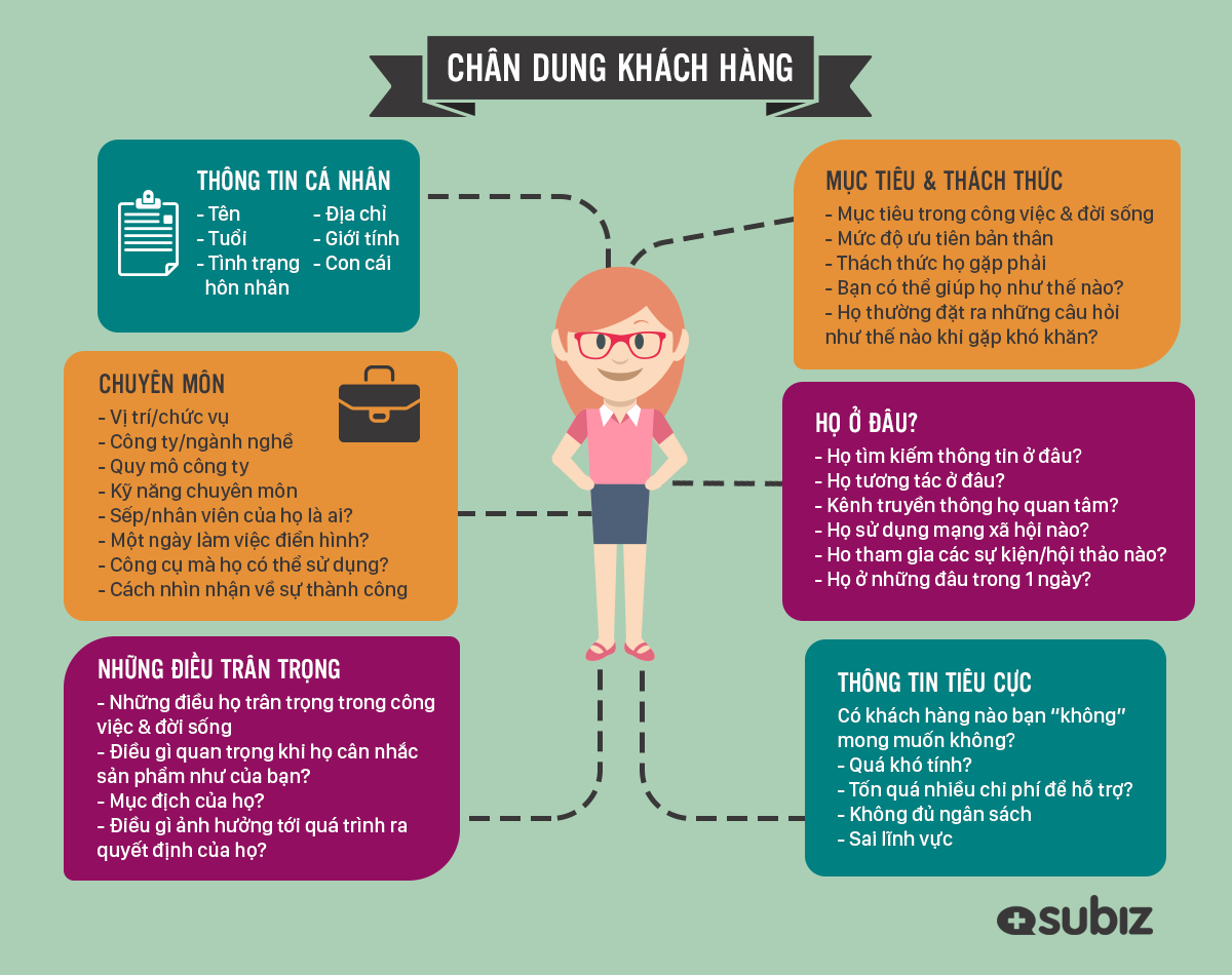 Khách hàng mục tiêu: Chân dung và cách vận dụng - Subiz Blog