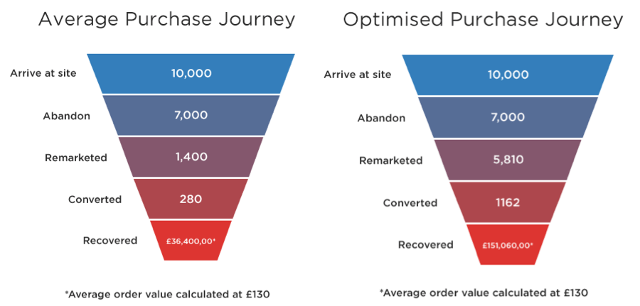 Hành trình khách hàng optimize