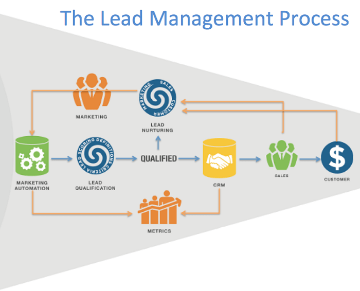 Sơ đồ ứng dụng marketing automation để đánh giá lead và tăng doanh thu mà Opsview đang áp dụng