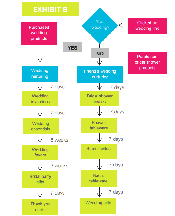 Marketing automation chuỗi email được thiết kế riêng cho từng nhóm