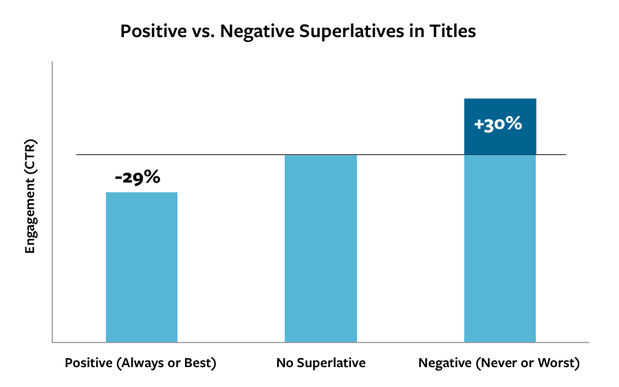 positive-vs-negative-superlatives