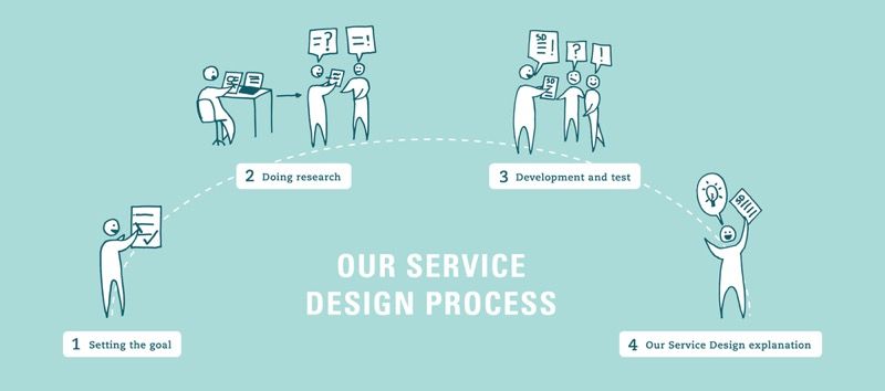 Thiết kế dịch vụ khách hàng là gì?