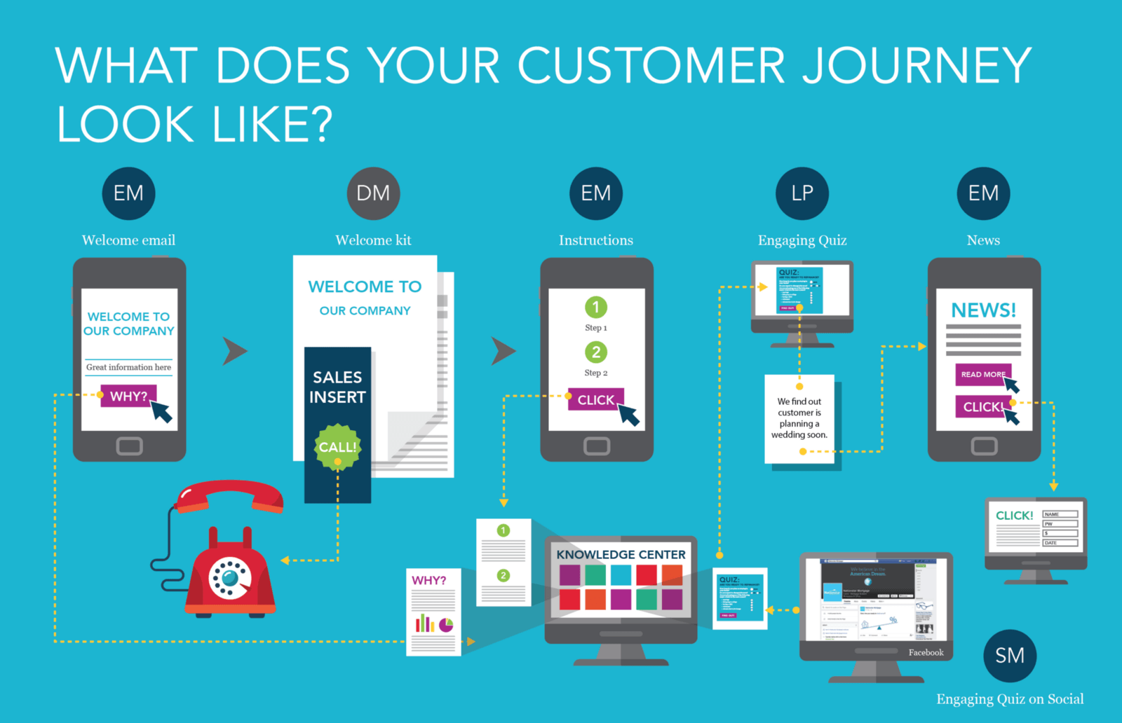 Direct quiz. Journey UI. Journey mobile app. Customer Journey along with Touchpoints.