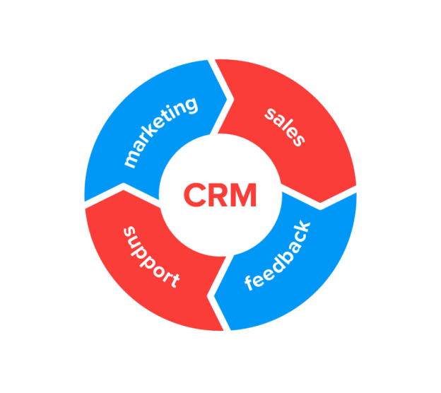 CRM xây dựng hành trinh tương tác - quản lý dữ liệu khách hàng