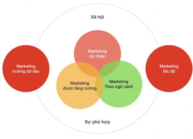 Marketing 5.0 ứng dụng công nghệ toàn diện