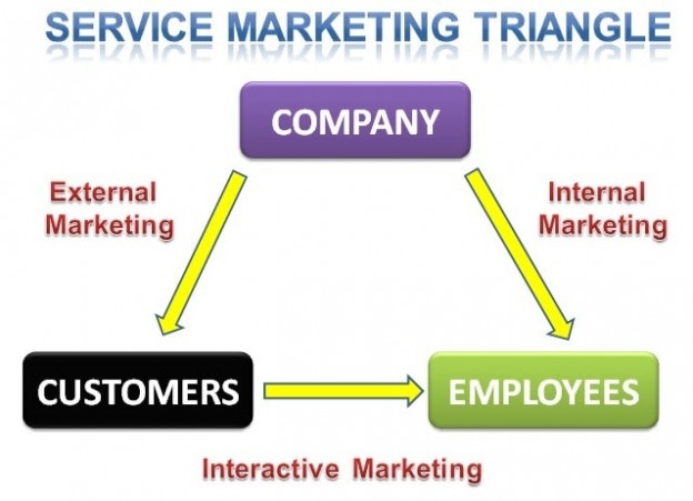 Service-marketing-triangle