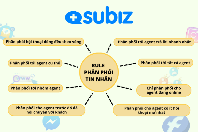 Rule phân phối tin nhắn từ các kênh: website, fanpage, Instagram, Zalo, Email