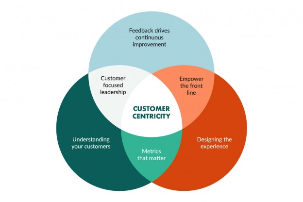 Tại sao doanh nghiệp nên lấy khách hàng làm trung tâm?