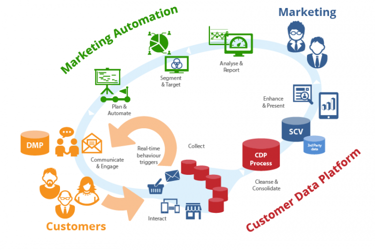 CDP - Customer Data Platform là gì?