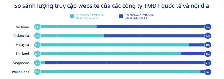 Lượng truy cập website của các công ty TMĐT quốc tế và nội địa