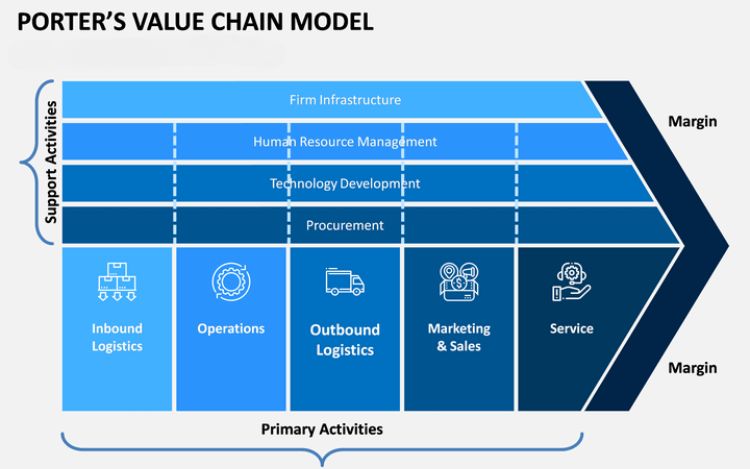 Mô hình value chain là gì ?