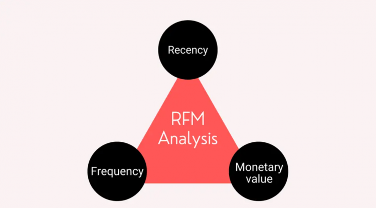RFM Segmentation phân tích khách hàng ba yếu tố dựa trên 3 yếu tố: Recency, Frequency, Monetary