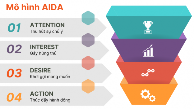 Mô hình AIDA trong marketing là gì?
