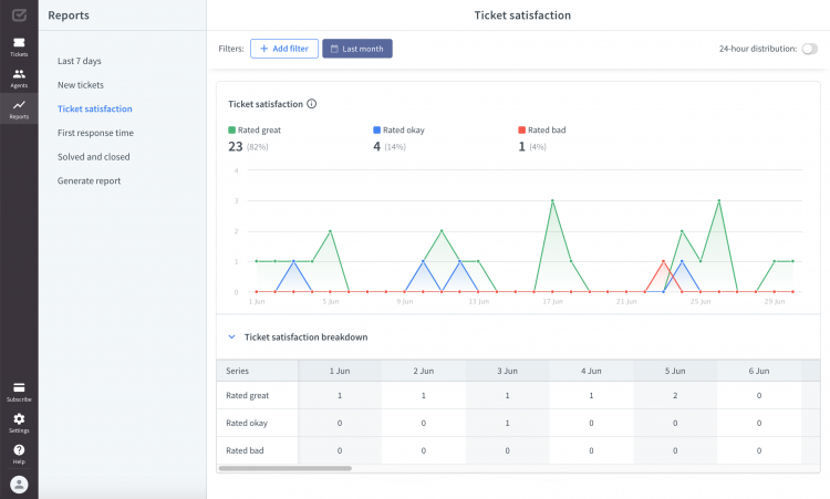 Hệ thống ticket giúp doanh nghiệp nắm giữ tình trạng khách hàng thông qua báo cáo chi tiết