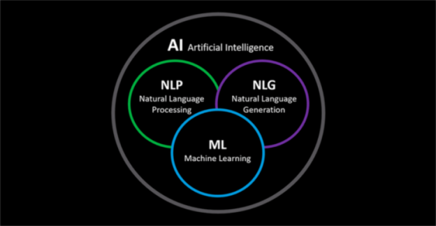 AI, NLP và machine learning có những đặc điểm tương đồng
