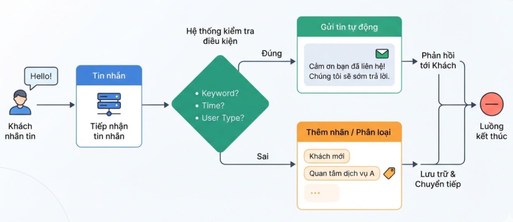 So đồ minh họa tự động h&oacute;a của MetaMeta