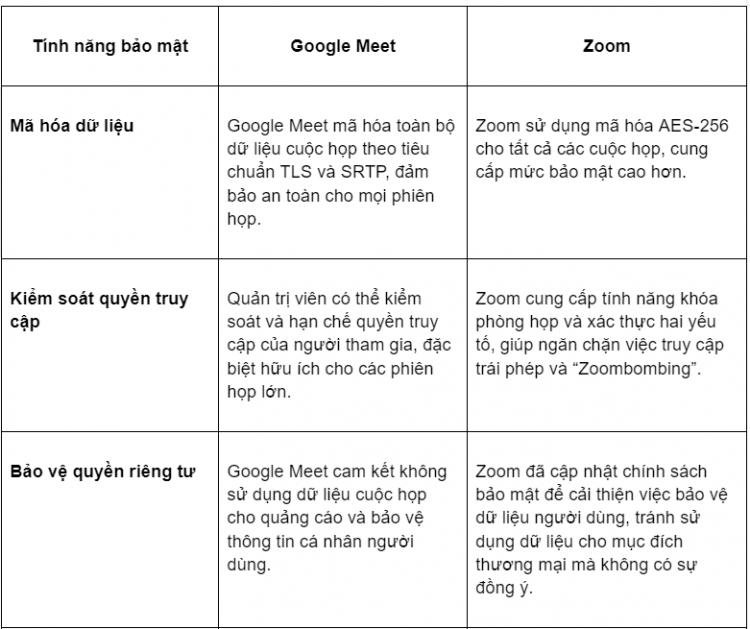 So sánh bảo mật và quyền riêng tư giữa Google Meet và Zoom