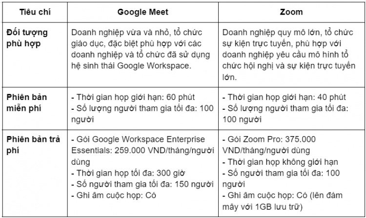 So sánh đối tượng sử dụng và chi phí dịch vụ giữa Google Meet và Zoom