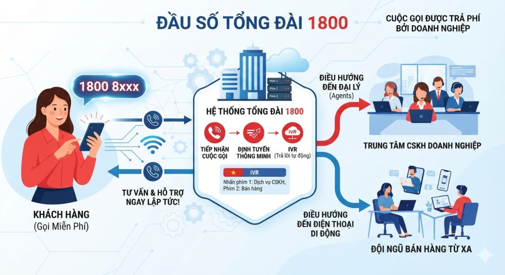Mô phỏng cách hoạt động của đầu số 1800