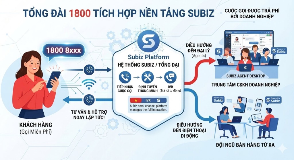 Đầu số 1800 được tích hợp vào Subiz