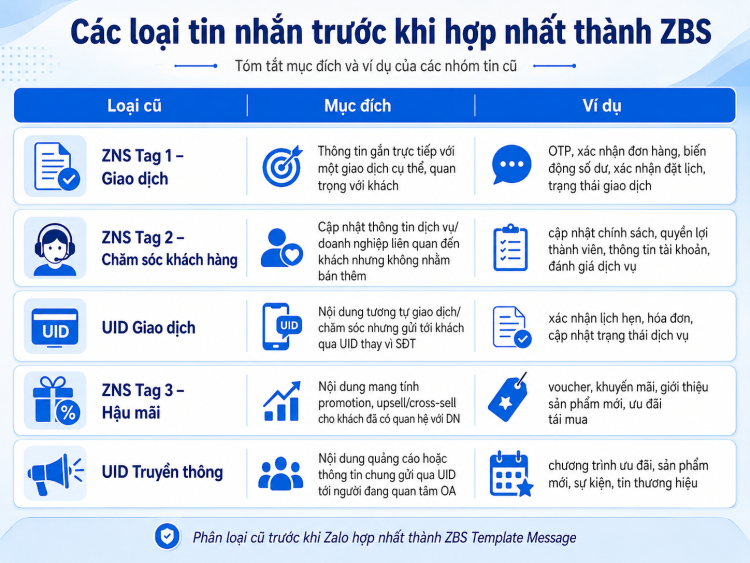 Phân loại tin ZNS trước khi chuyển thành ZBS