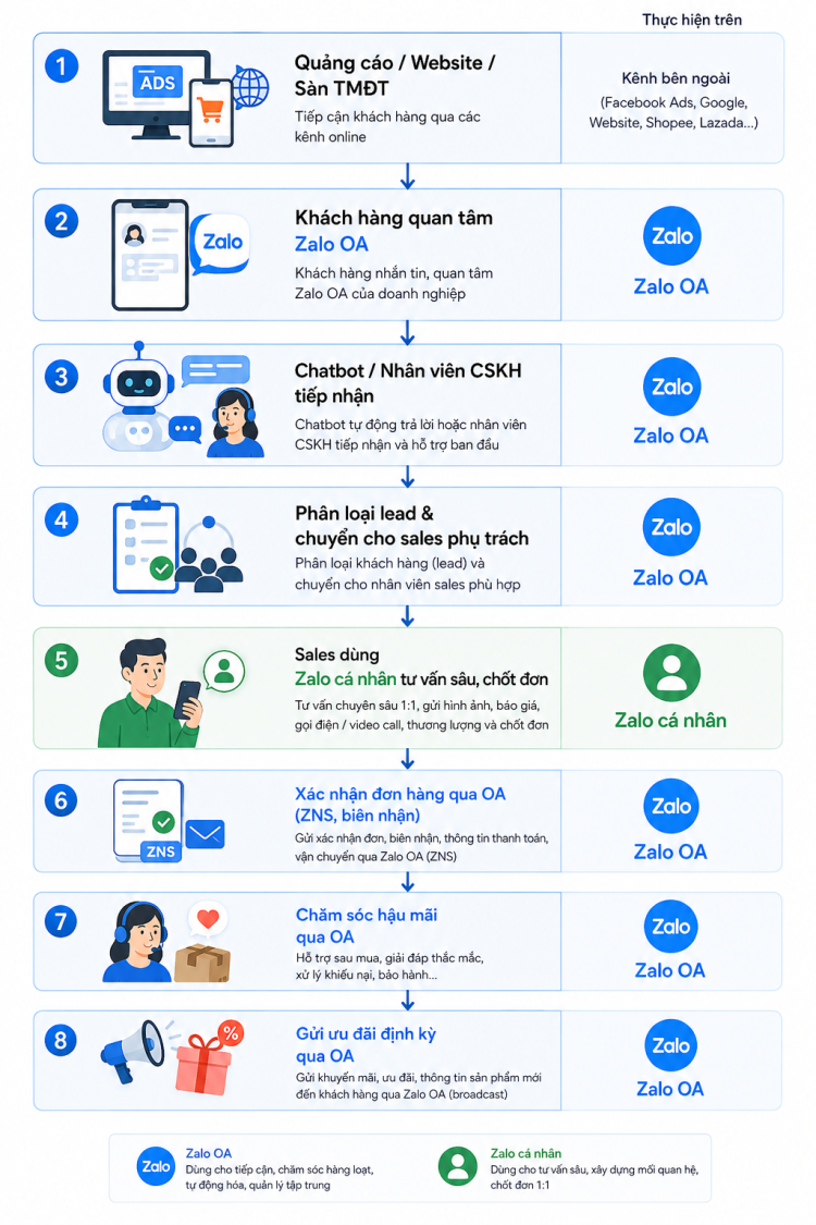 Vận hành kết hợp Zalo OA và Zalo cá nhân