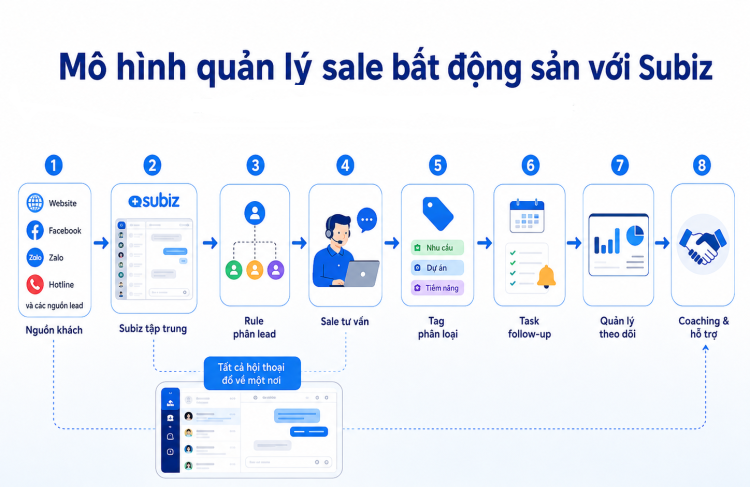 Mô hình quản lý sale bất động sản với Subiz