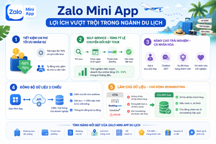 Lợi ích vượt trội khi ứng dụng Zalo Mini App trong ngành du lịch