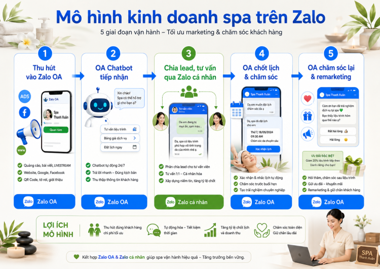 Mô hình kinh doanh trên Zalo phổ biến của ngành spa