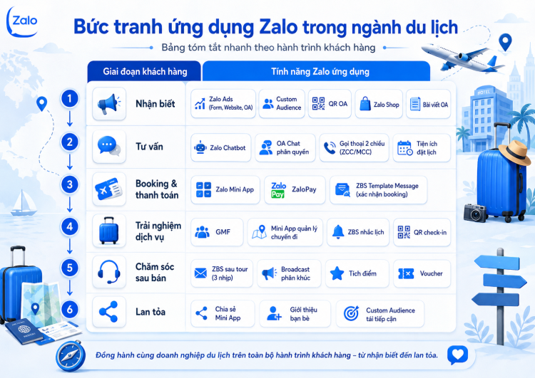 Doanh nghiệp du lịch khai thác Zalo như thế nào? Cẩm nang theo hành trình khách hàng