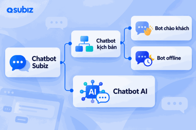 Các loại chatbot Subiz
