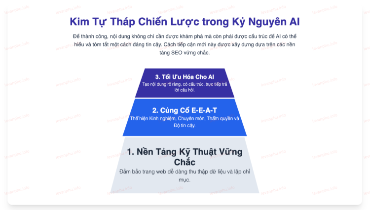 Kim tự tháp chiến lược SEO trong kỷ nguyên AI (Nguồn: Google)