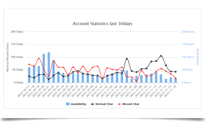 Bỏ lỡ chat ảnh hưởng thế nào tới hoạt động kinh doanh của bạn?